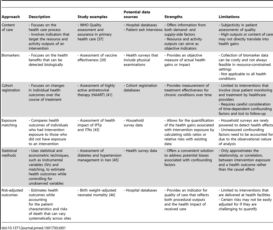 Approaches to measuring effective coverage.