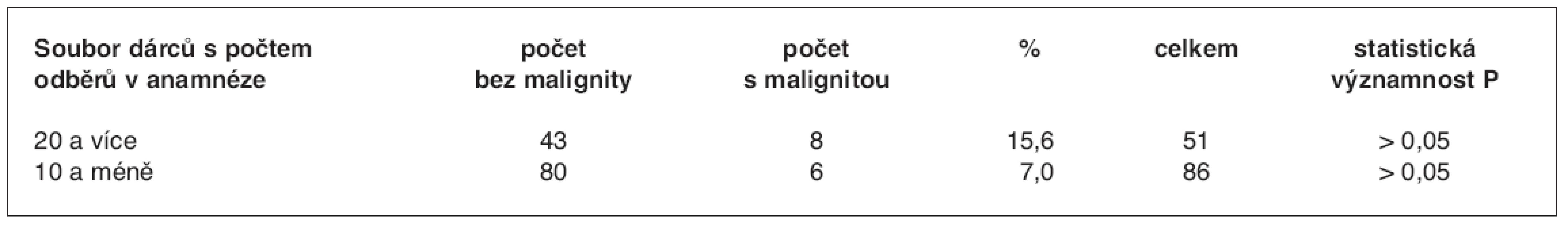 Srovnání výskytu zhoubných nádorů pro soubory žen