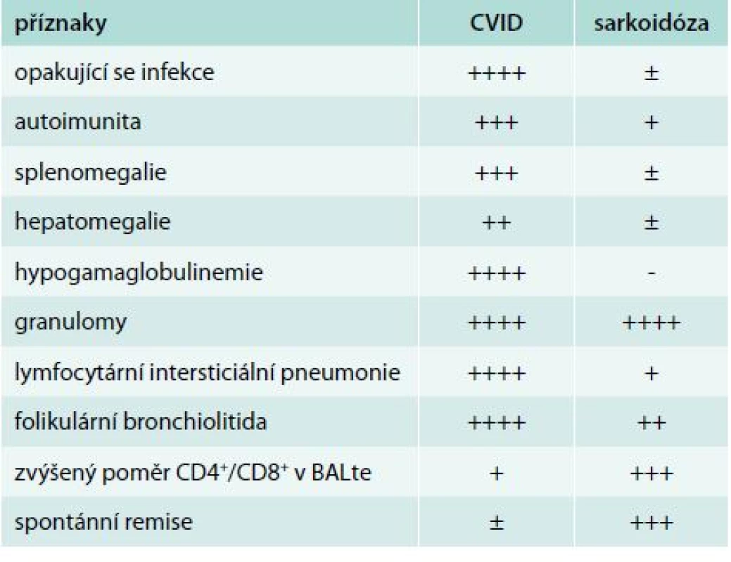 Klinické a laboratorní nálezy u GLILD a sarkoidózy. Upraveno podle Bouvryho [9] a Verbskyho [27]