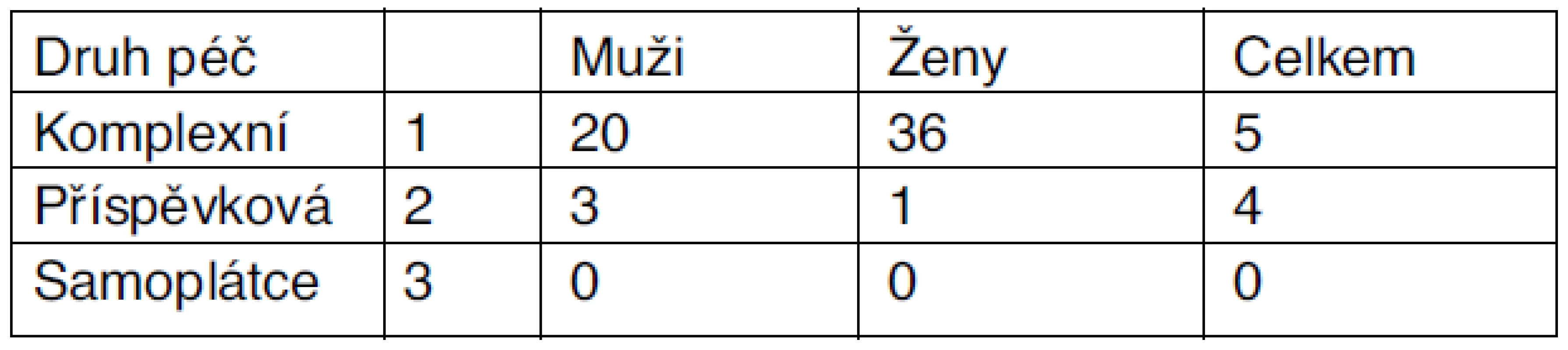 Druh absolvované lázeňské péče