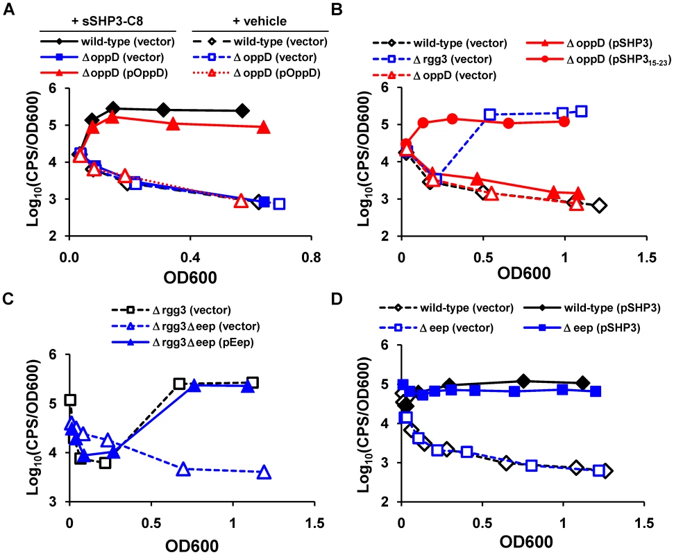 Proteins previously identified in peptide signaling circuits are also important for Rgg-dependent gene regulation.