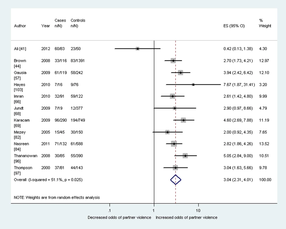 Meta-analysis of the association between antenatal depression and any lifetime domestic violence (cross-sectional studies).