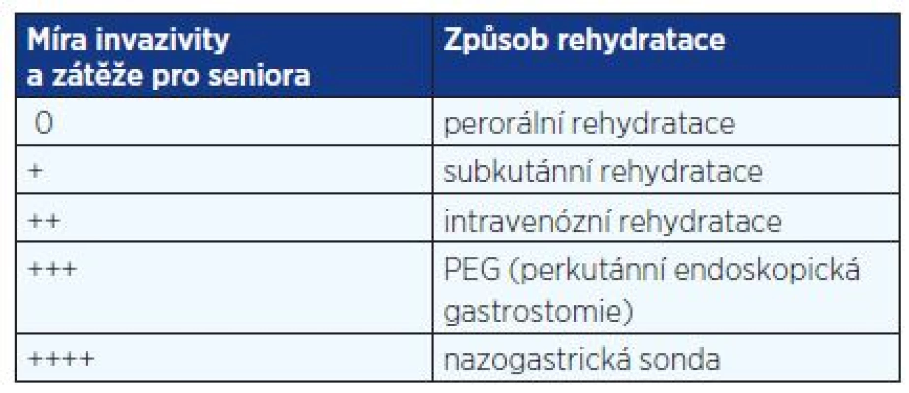 Možnosti rehydratace seniorů