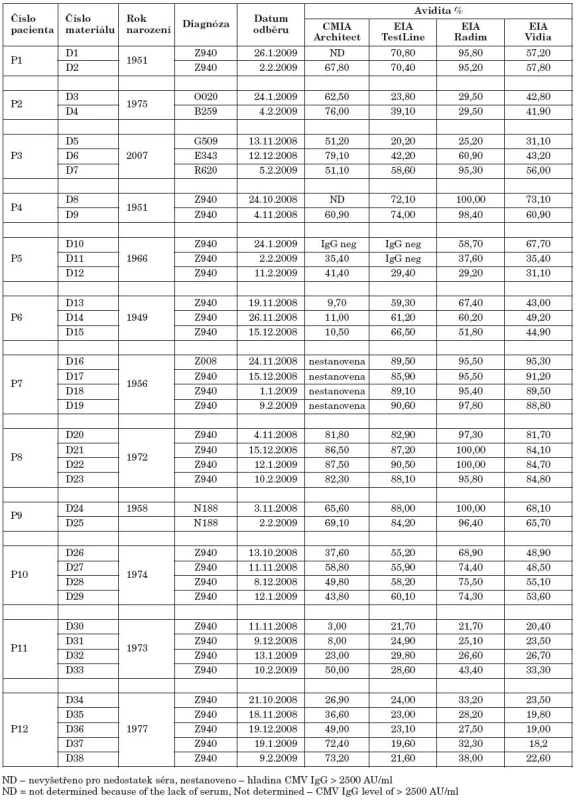 Vývoj avidity CMV IgG a porovnání výsledků u jednotlivých pacientů pomocí metody denaturační na mikrodestičkách a kompetitivní na analyzátoru Architect, Abbott
Table 3. Development of CMV IgG avidity and comparison of results obtained for different patients by microplate ELISA with denaturation and CMIA on an Abbott Architect analyzer