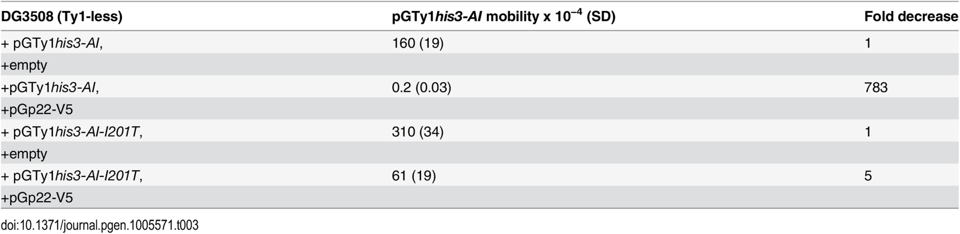 CNC-resistant pGTy1<i>his3-AI</i> mobility when co-expressed with p22-V5.