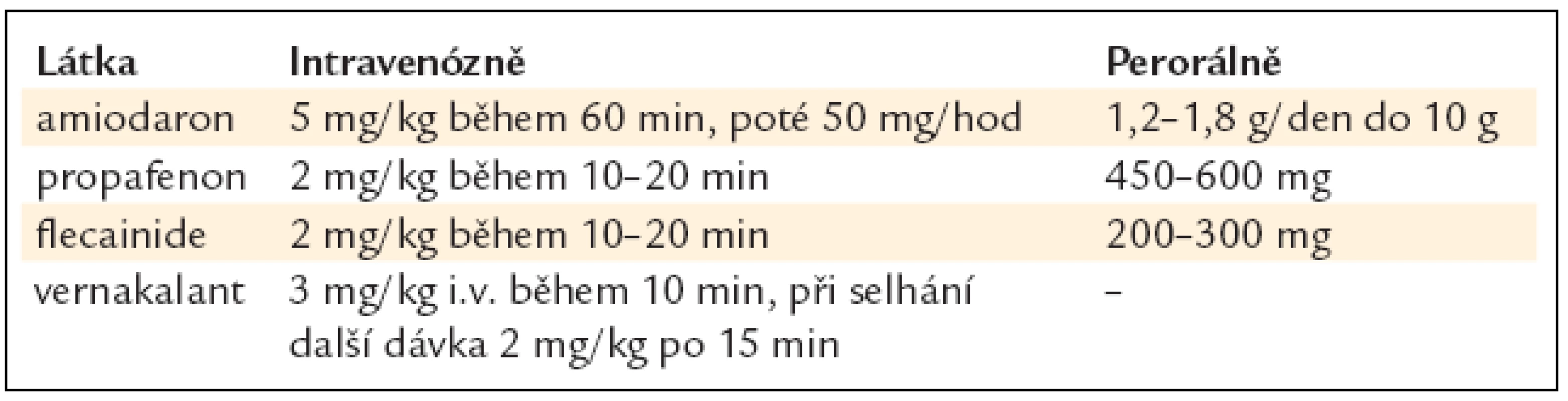 Účinná léčiva k farmakologické verzi fibrilace síní.