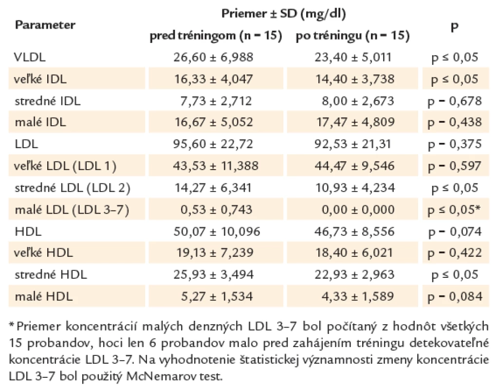 Koncentrácie plazmatických lipoproteínov pred zahájením  a po ukončení tréningu.