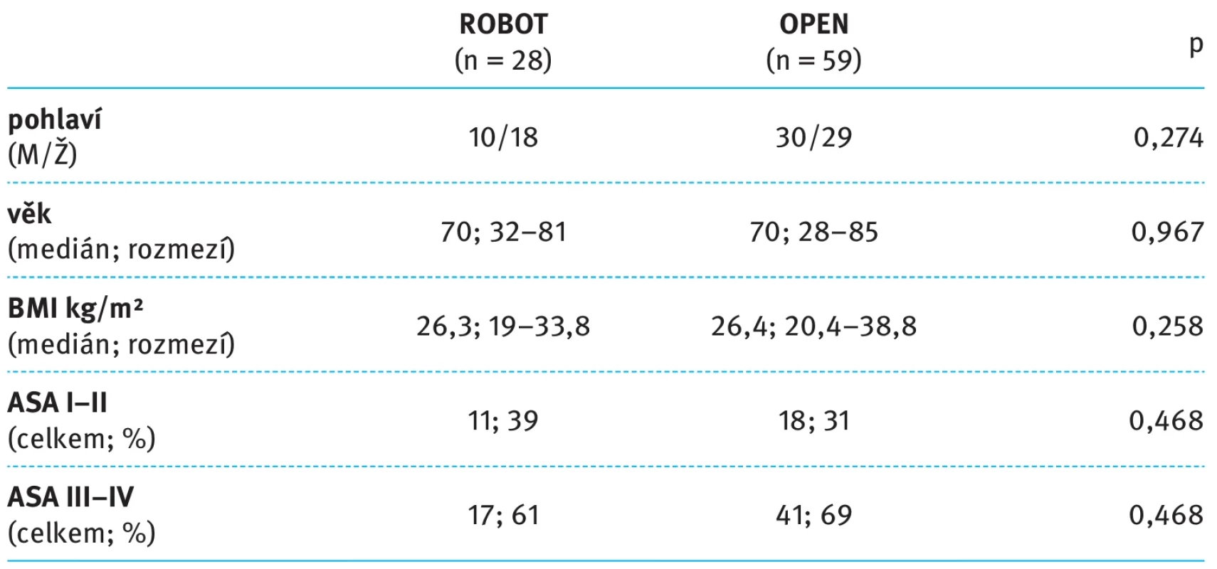 Charakteristika souboru. Tab. 1. Patient characteristics.
