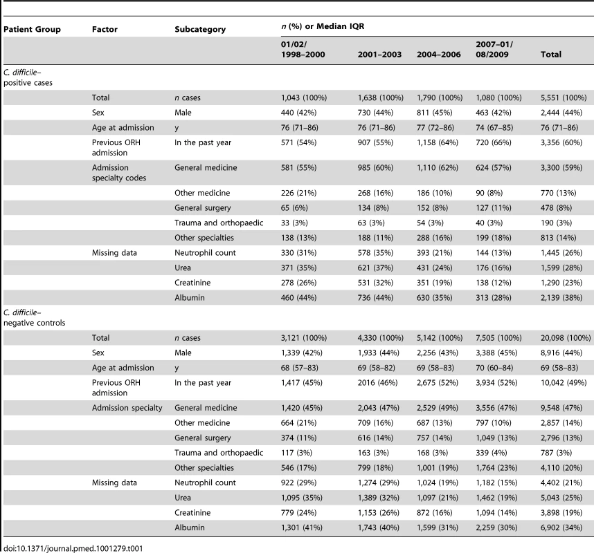 Demographics of the patients studied.