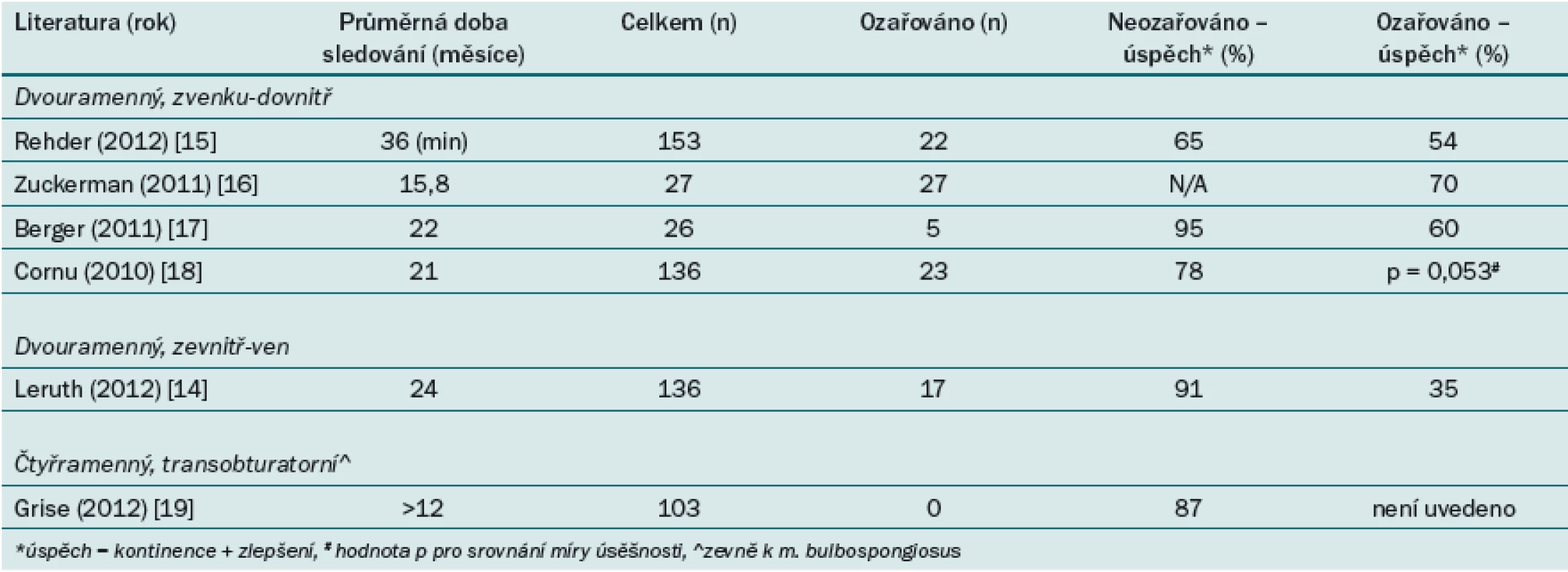 Vybrané studie zabývající se transobturatorními slingy – úspěšnost hodnocena na základě anamnézy ozařování.