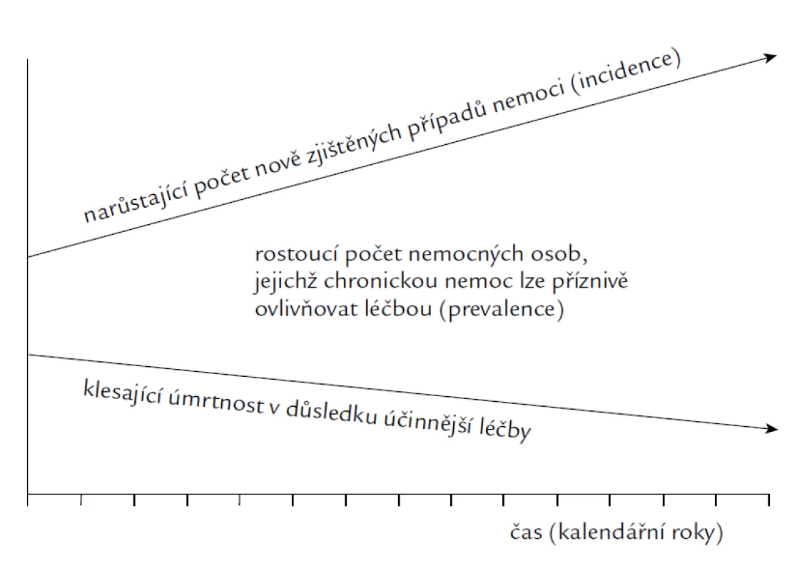 Postupný nárůst počtu osob, jejichž chronickou nemoc lze ovlivnit léčbou.