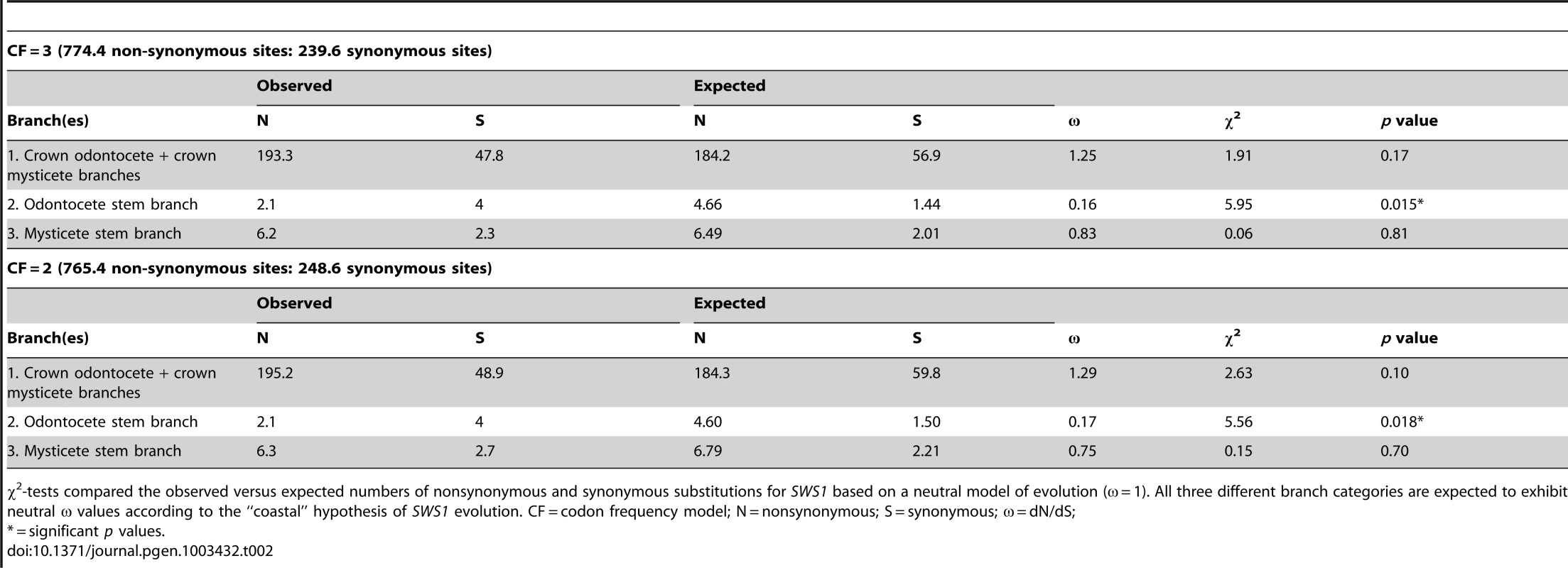Results of χ<sup>2</sup>-tests for nonsynonymous and synonymous substitutions in <i>SWS1</i>.
