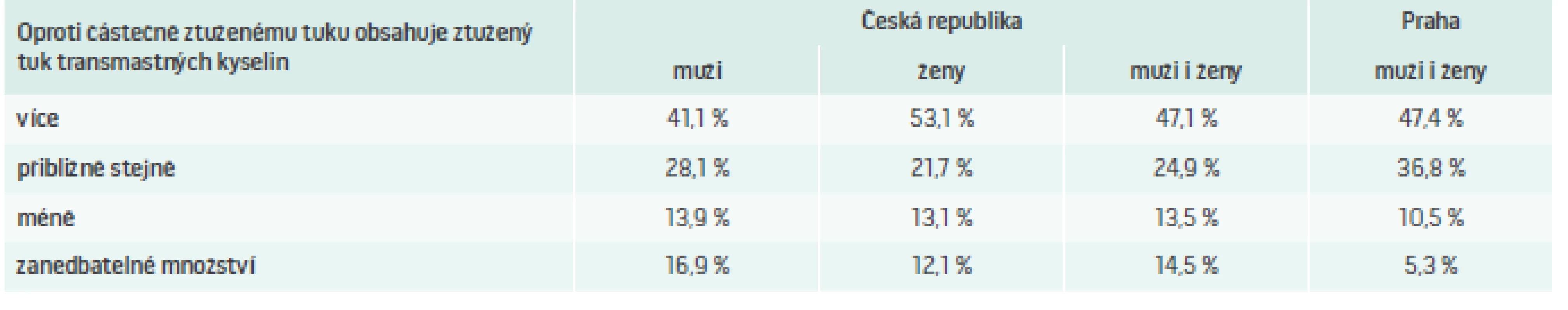 Odpovědi respondentů na dotaz o obsahu transmastných kyselin ve ztuženém tuku oproti tuku částečně ztuženému