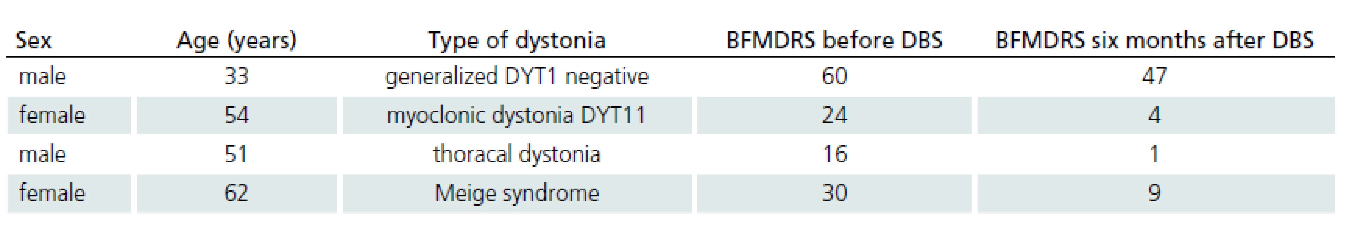 Dystonia patients.