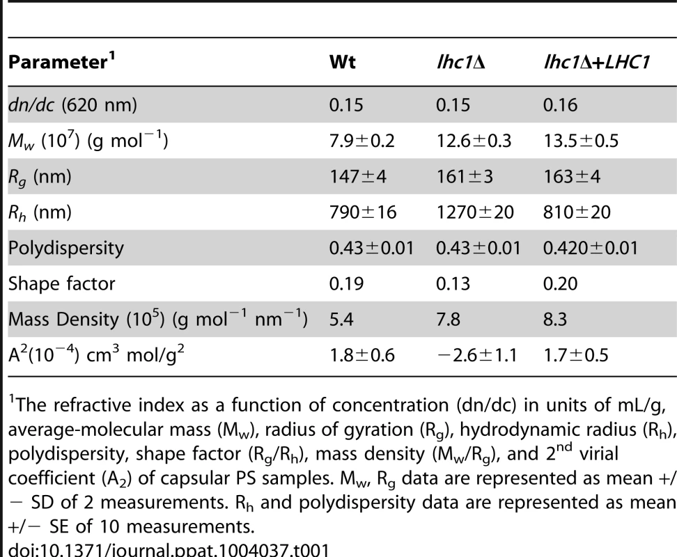 Molecular parameters of capsular PS samples performed by static and dynamic light scattering analysis.