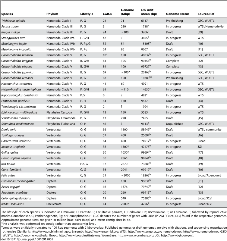 Genome sequences included in tree construction from indicated phylum.