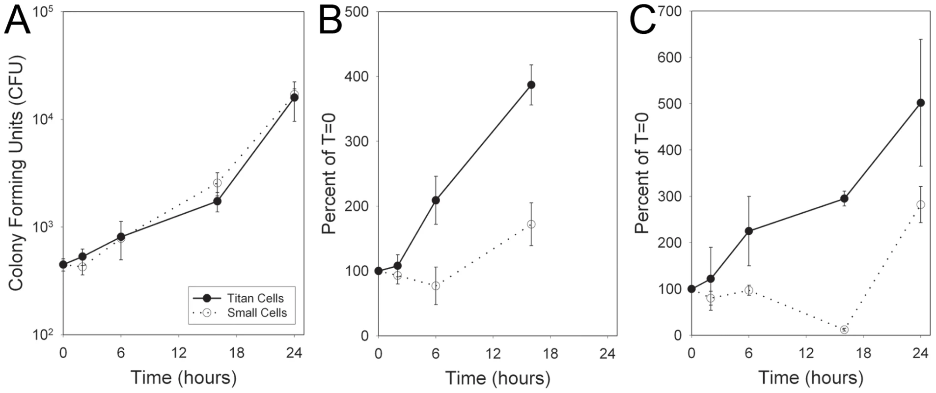 Titan cells are resistant to oxidative and nitrosative stress.