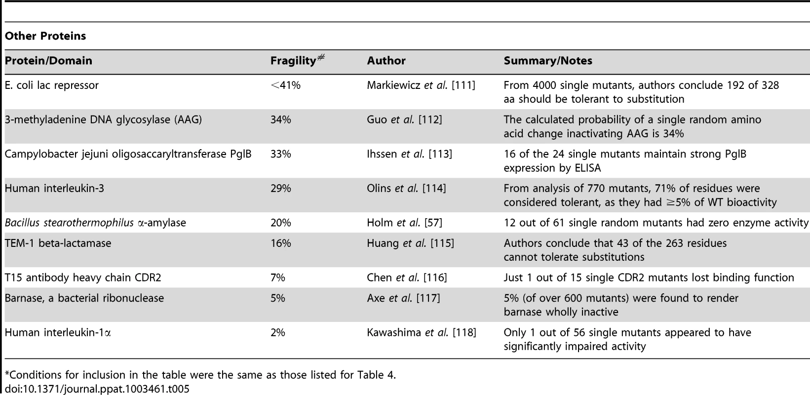 Robustness/fragility measurements in non-viral proteins<em class="ref">*</em>.