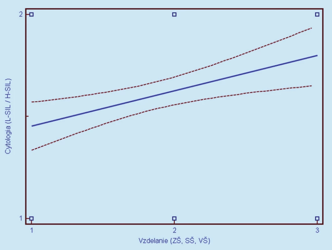 Závislosť cytologického nálezu (1 = L- SIL, 2 = H- SIL) od dosiahnutého vzdelania. Prerušované čiary predstavujú 95% interval spoľahlivosti (pravdepodobnosť) výskytu prechodu regresnej línie pre celú populáciu.
