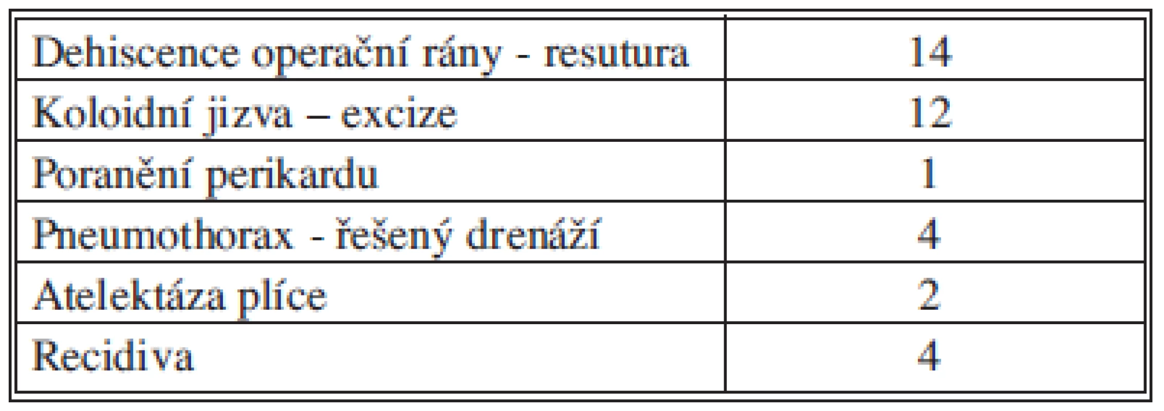 Komplikace otevřené operace
Tab. 4: Complications of standard open surgery
