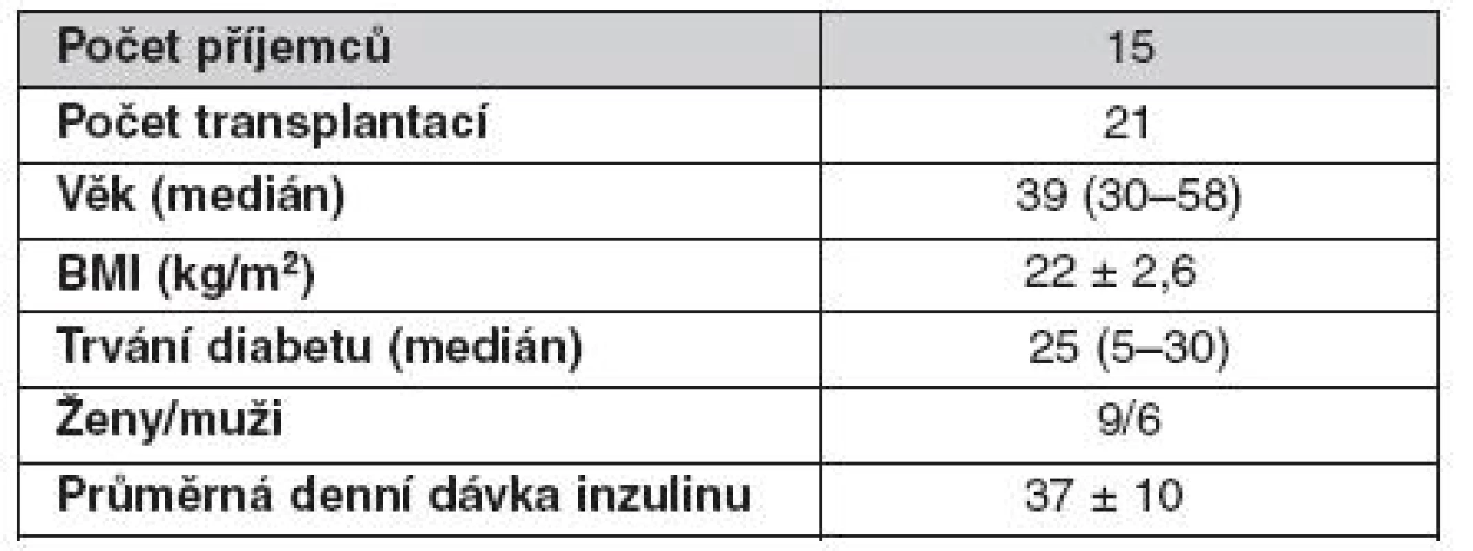Základní charakteristiky příjemců samotných Langerhansových ostrůvků (průměr ± SD)
