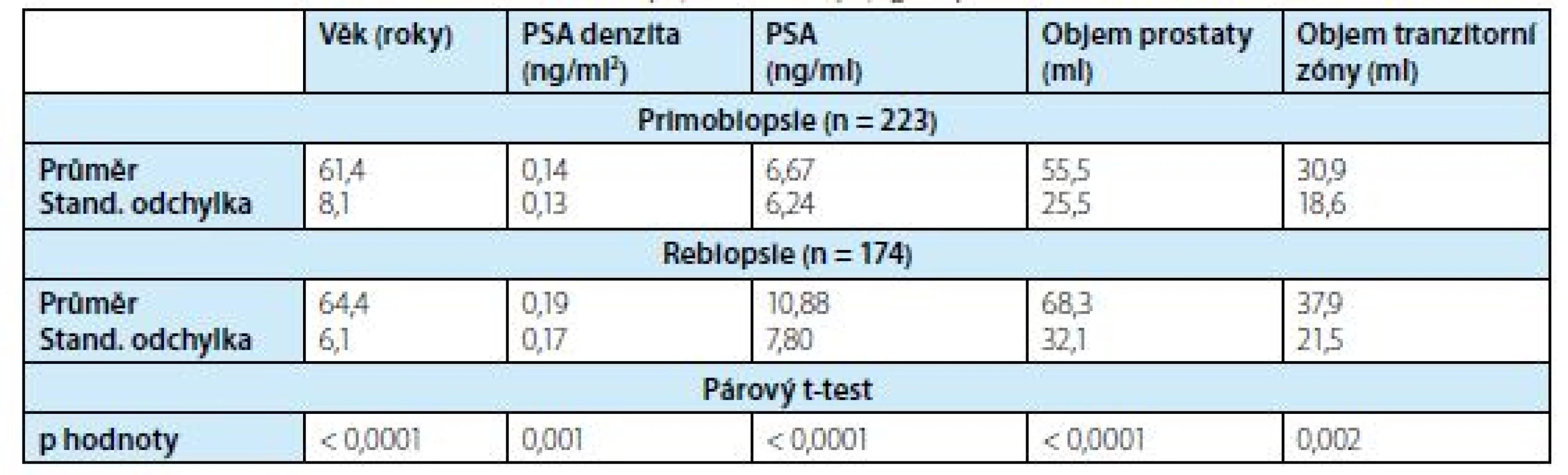 Charakteristika pacientů ve skupinách o primobiopsii a rebiopsii<br>
Tab. 1. Clinical characteristics of the first biopsy and rebiopsy groups