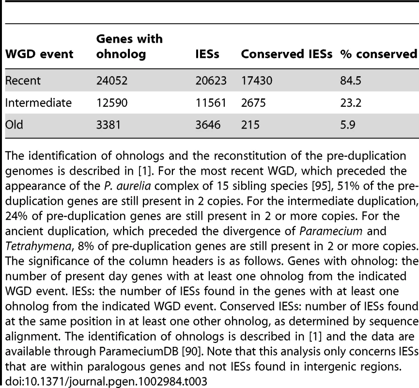 IES conservation in ohnologs produced by the different WGDs.