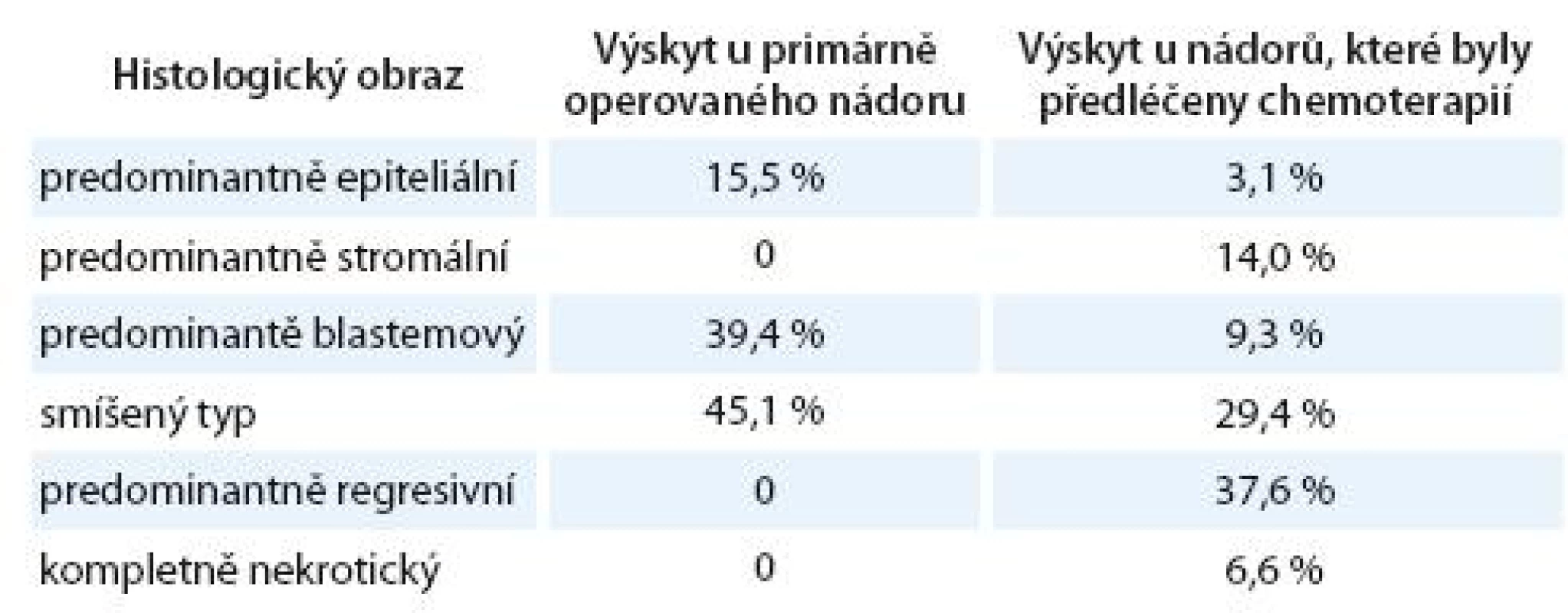 Rozdíly histologického nálezu v závislosti na použití neoadjuvantní chemoterapie [2].