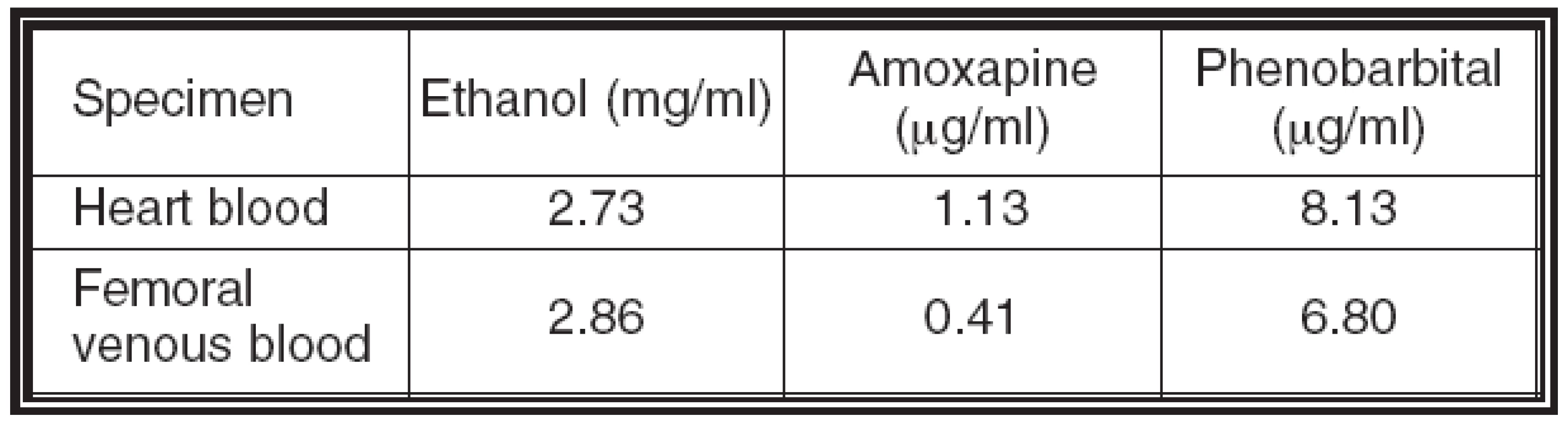 Ethanol and drug concentrations in each sample