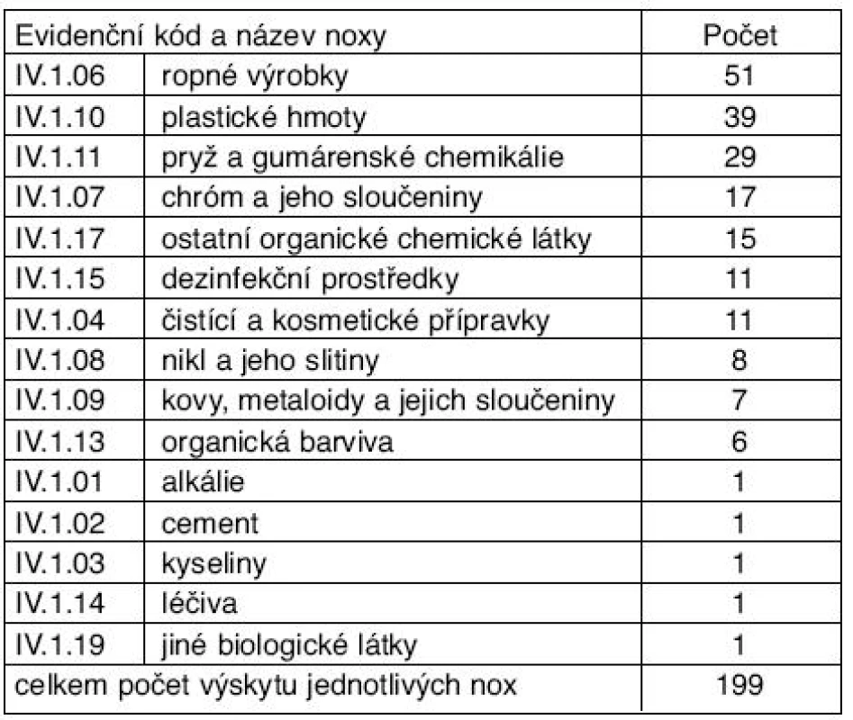 Vyvolávající noxy u kožních nemocí z povolání hlášených v roce 2009
