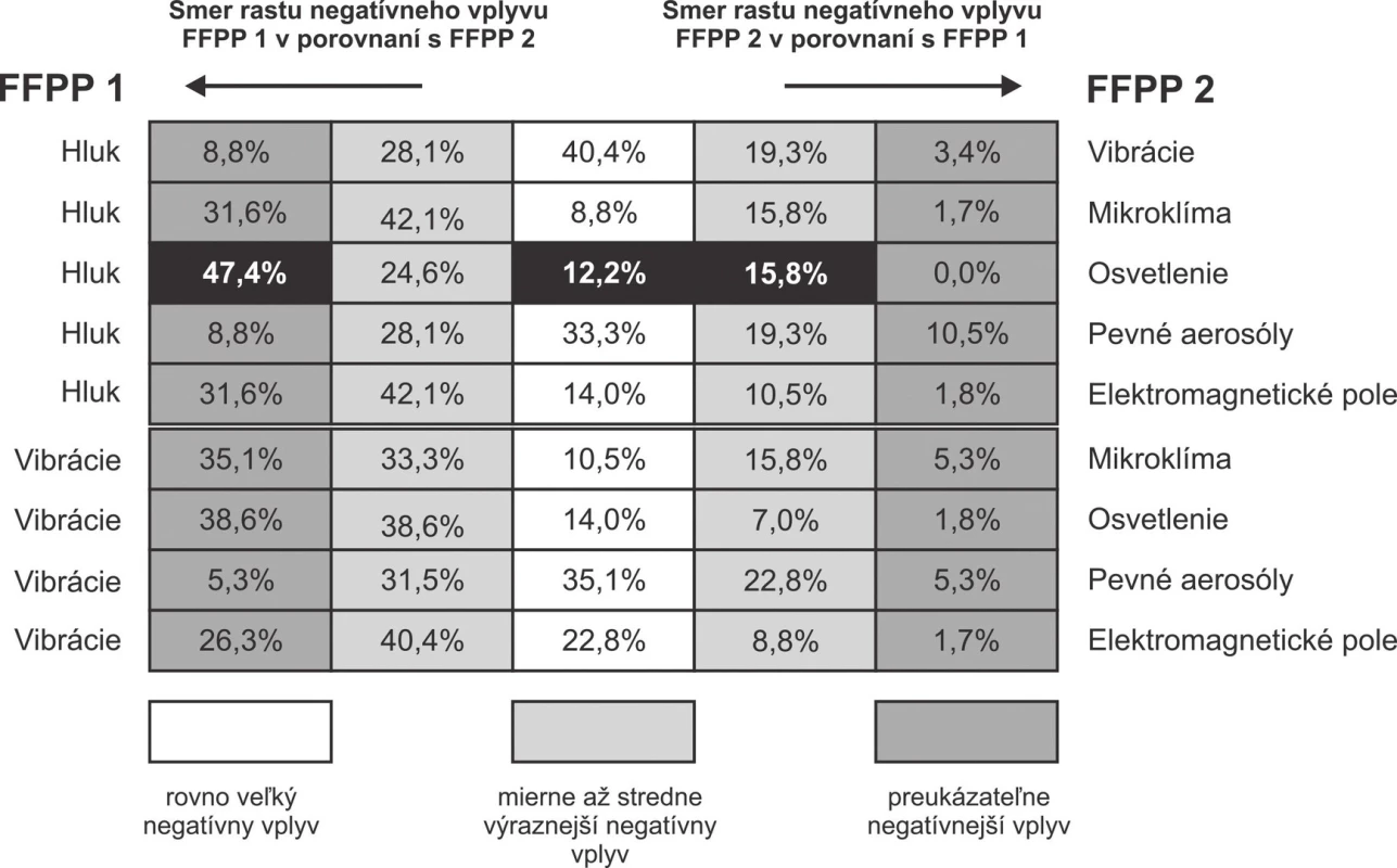 Vzájomné porovnanie dvojíc faktorov I