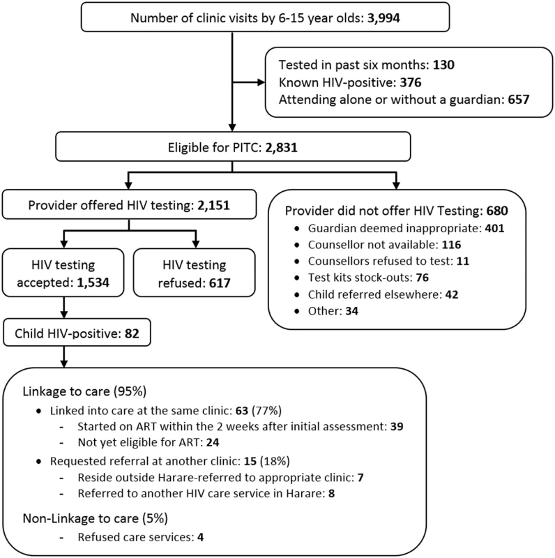 Study recruitment and outcome of provider-initiated HIV testing and counselling.