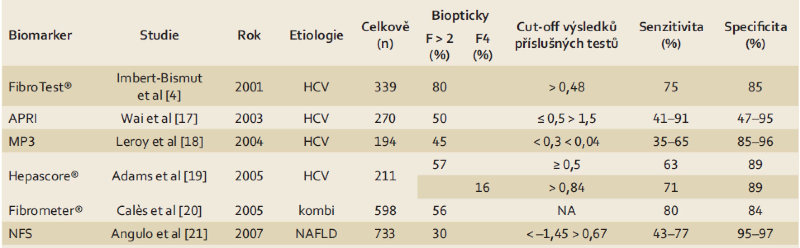 Senzitivita a specificita biomarkerů pro významnou fibrózu a cirhózu dle [7].
Tab. 2. Sensitivity and specificity of biomarkers for significant fibrosis and cirrhosis according to [7].
