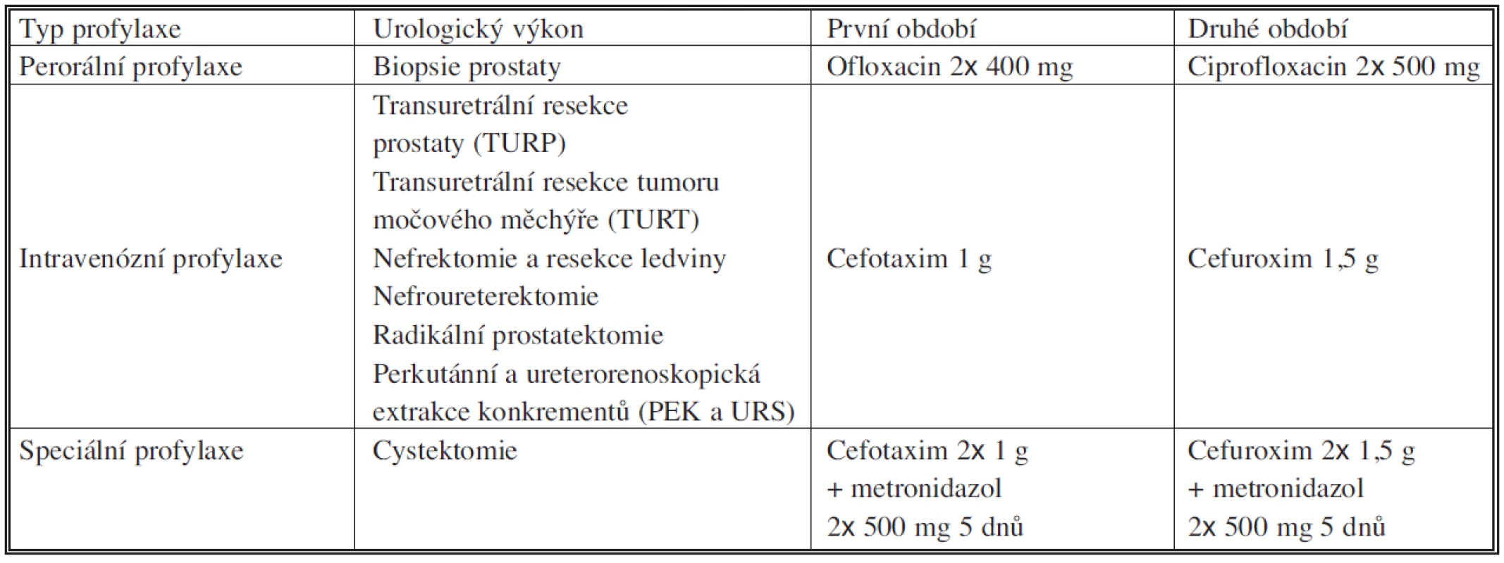 Rozdělení antibiotické profylaxe podle způsobu profylaxe
Tab. 1. Distribution of antibiotic prophylaxis according to a prophylactic method