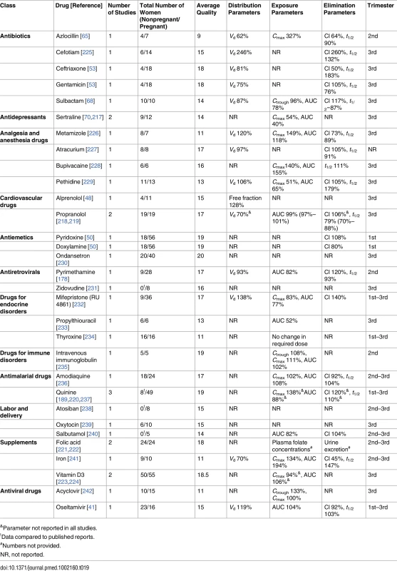 Non-significant pharmacokinetic differences between pregnant and nonpregnant women.