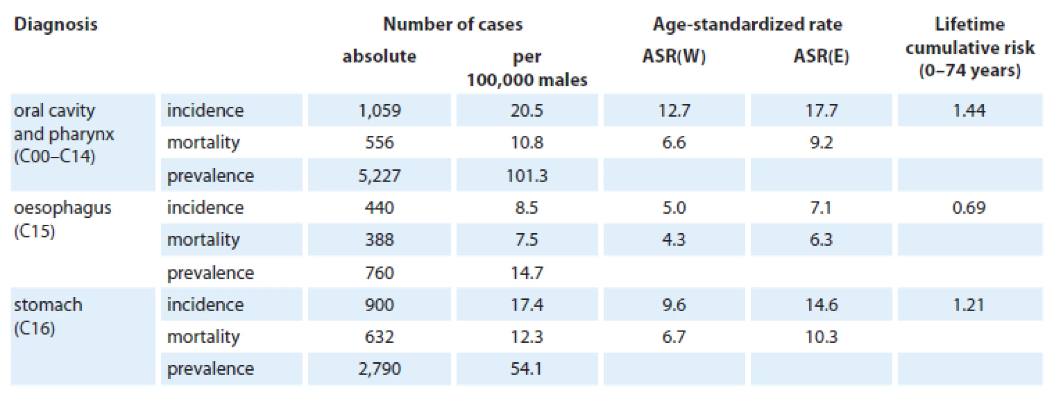 Incidence and mortality of malignant neoplasms in the Czech Republic according to diagnosis – male population in 2011.