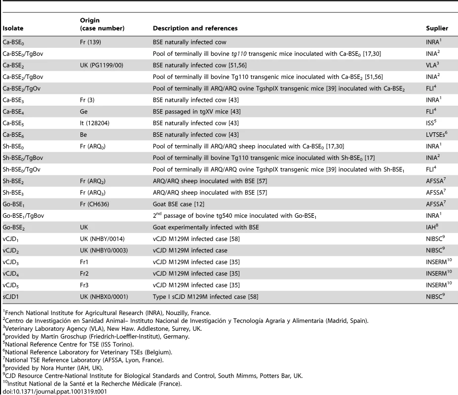 Description of the different isolates used in this work.