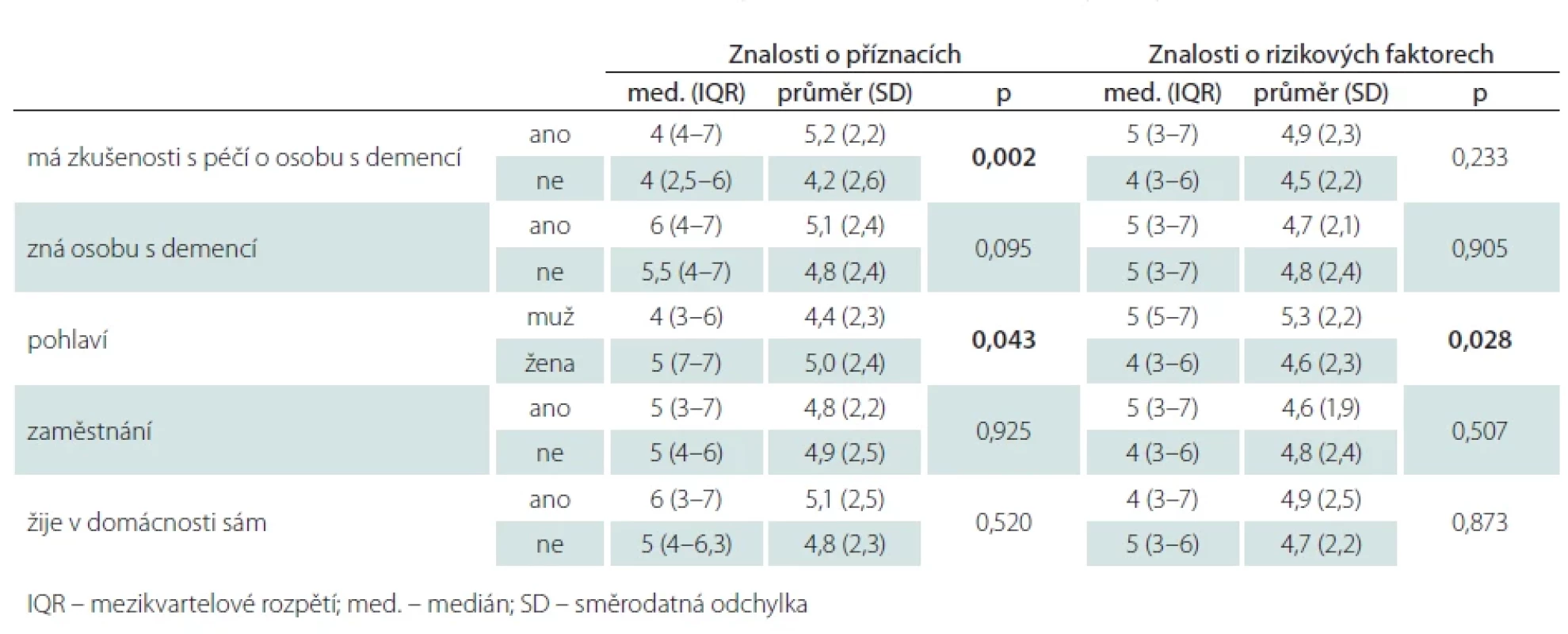 Hodnocení rozdílů ve znalostech o příznacích a rizikových faktorech demence dle vybraných faktorů.