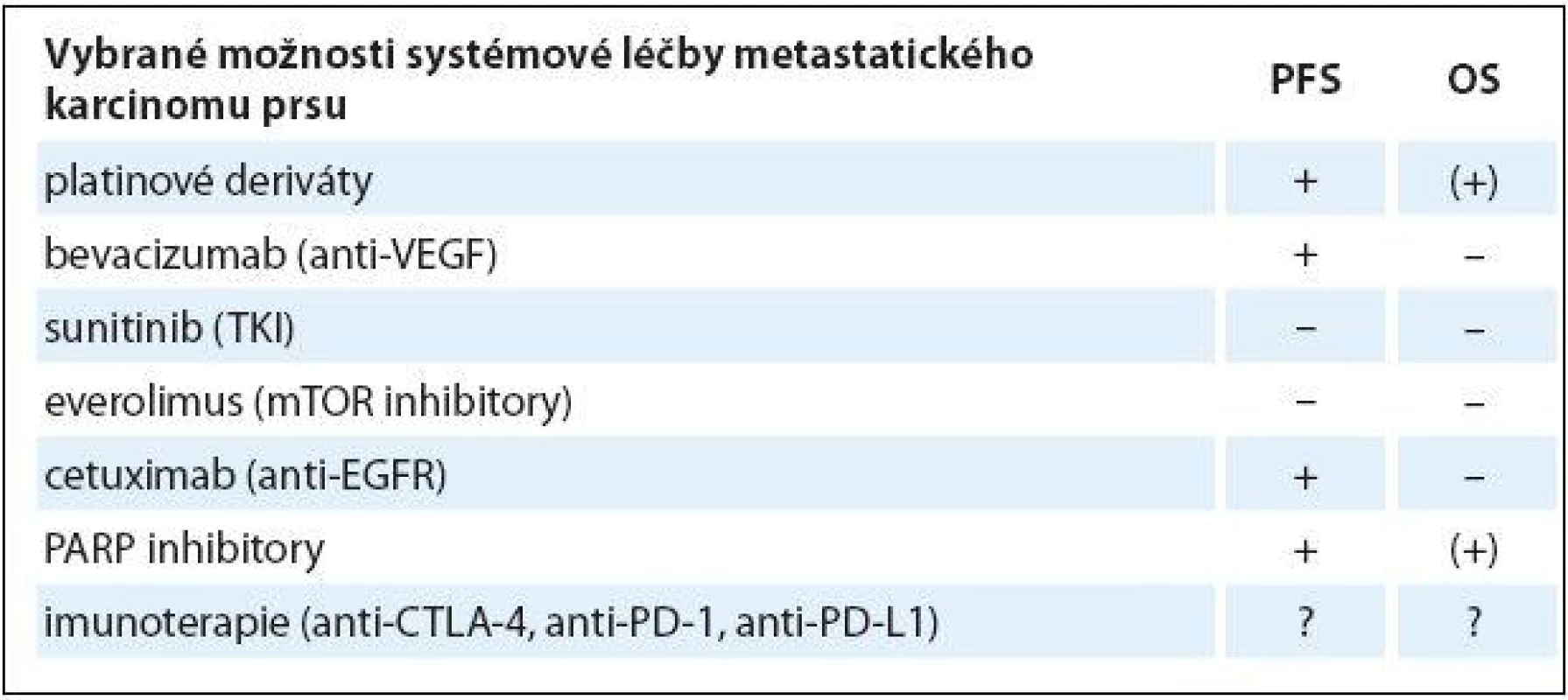 Přehled vybraných možností systémové léčby metastatického karcinomu prsu.