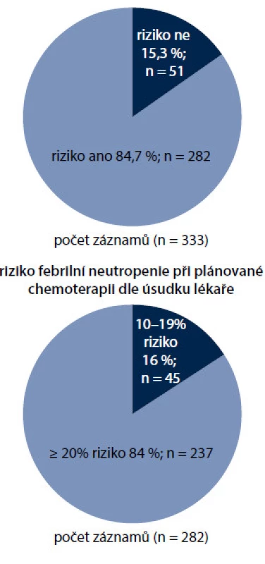 Vyhodnocení rizika febrilní neutropenie dle EORTC guidelines.