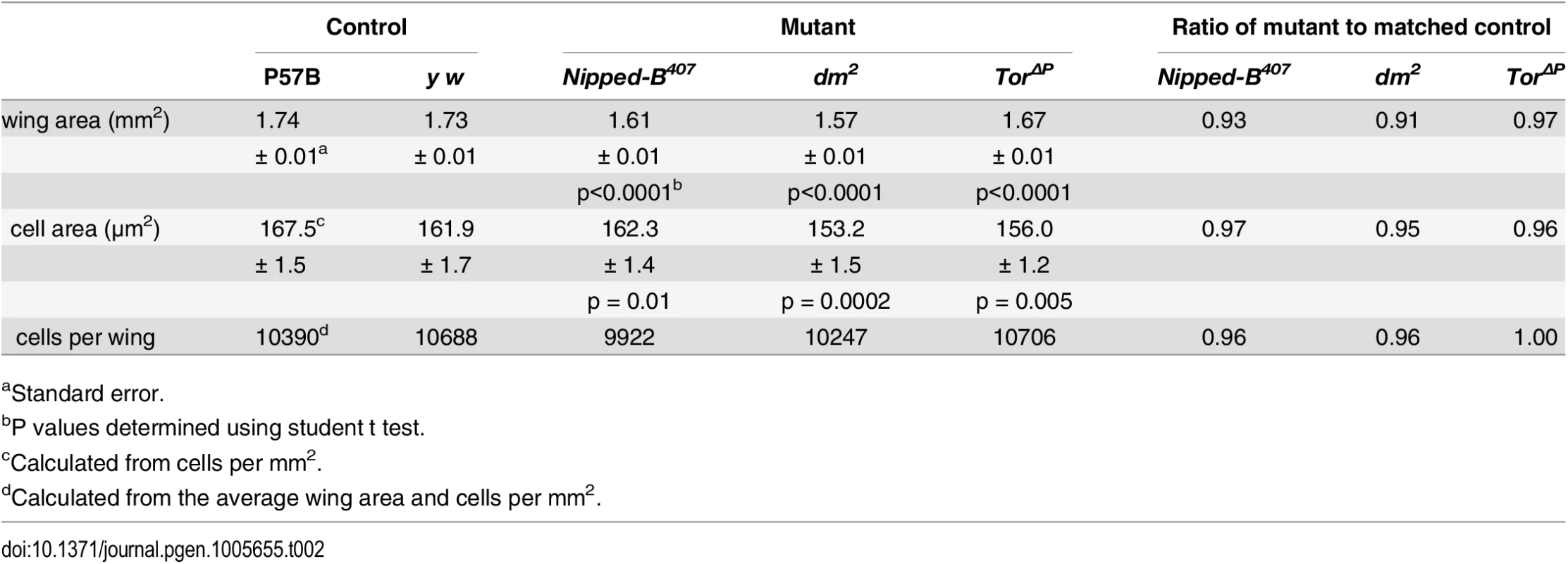 Effects of heterozygous loss-of-function <i>Nipped-B</i>, <i>dm</i>, and <i>Tor</i> mutations on adult female wing size, cell size and cell number.
