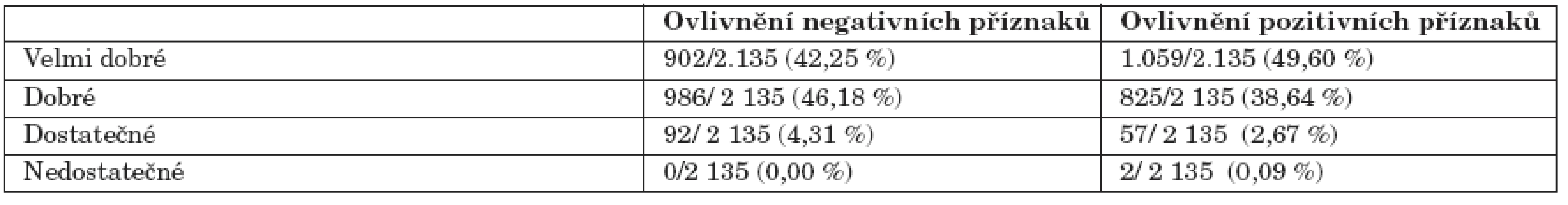 Vliv terapie amisulpridem na negativní a pozitivní symptomy schizofrenie dle hodnocení psychiatrů.