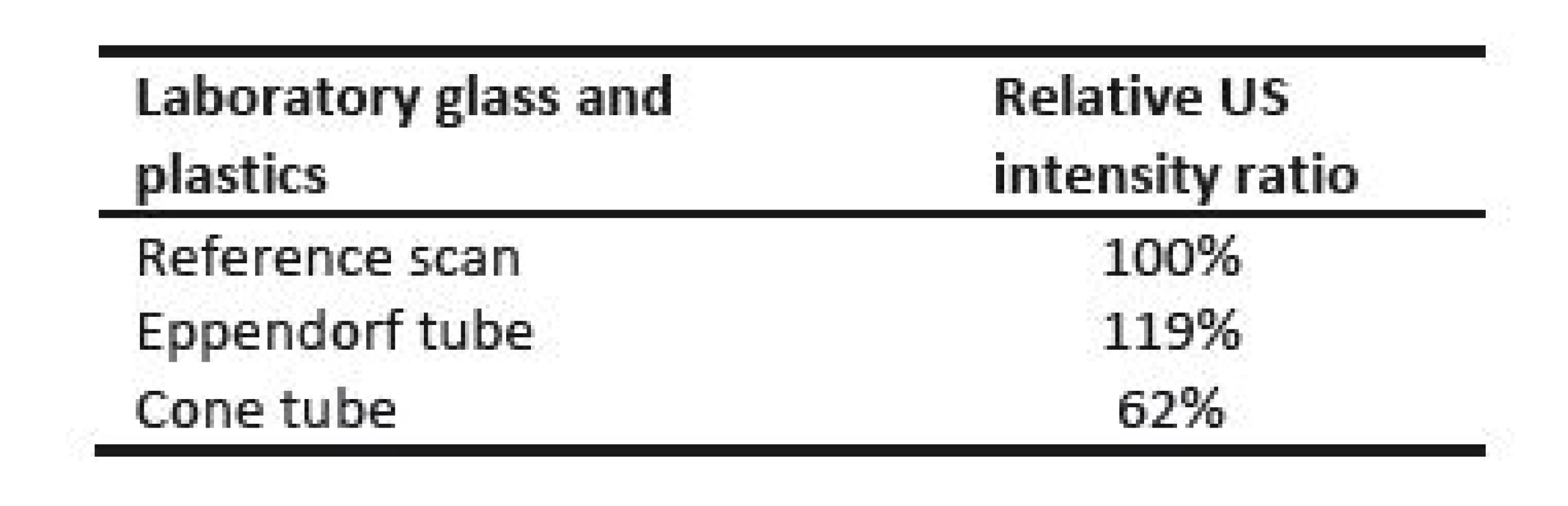Final maximum ultrasound intensity behind several types of sample test tubes.