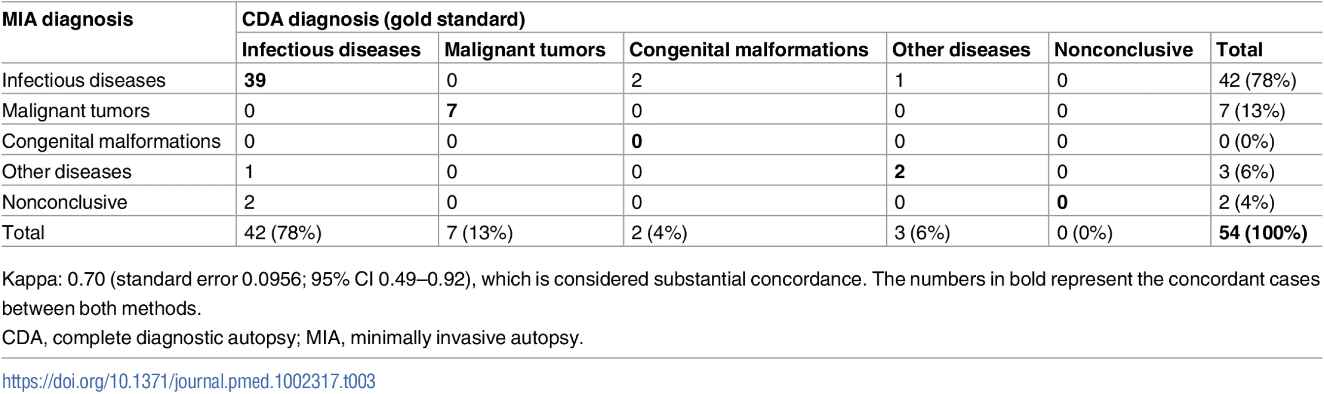 Concordance of the categorization of the cause of death established by the minimally invasive autopsy and the complete diagnostic autopsy (gold standard).