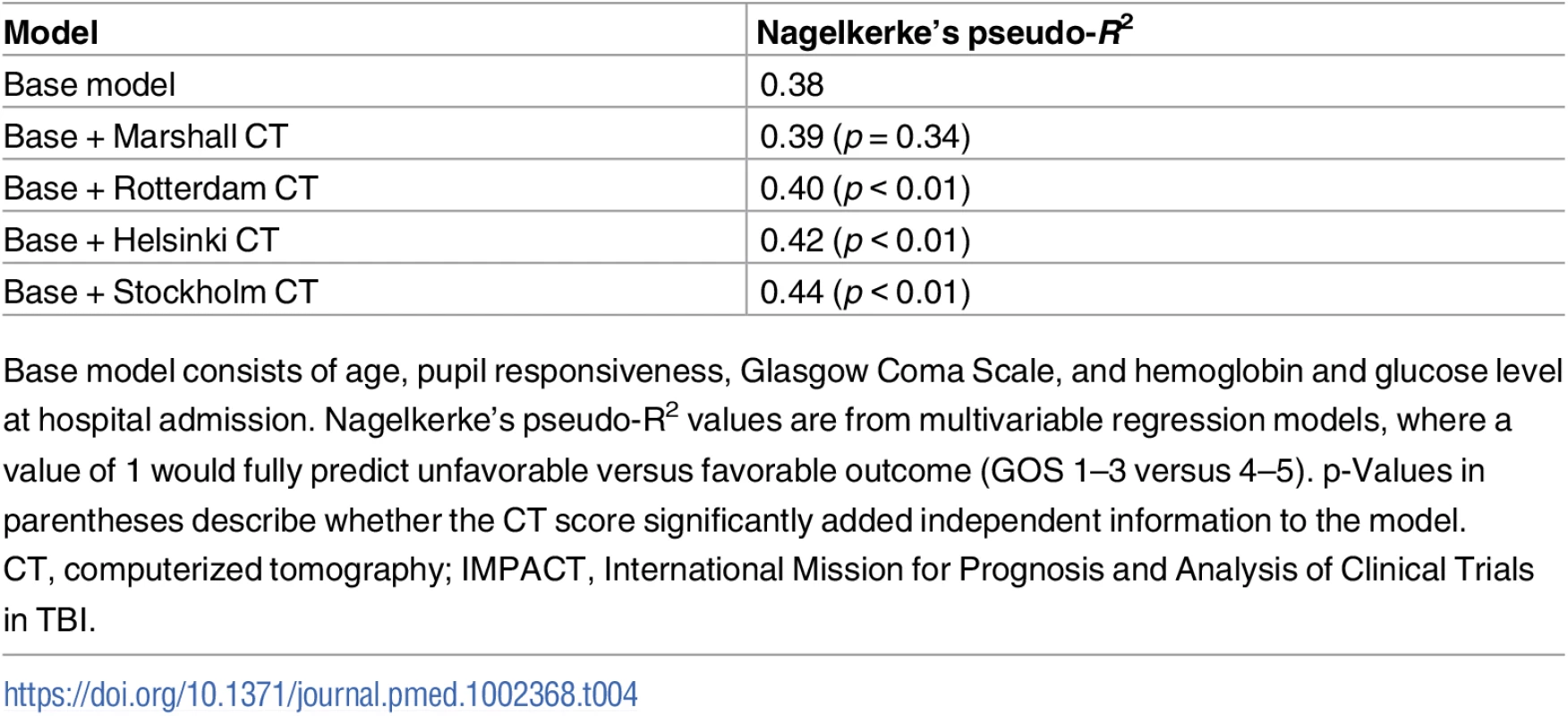 CT models in multivariable analysis together with available IMPACT variables.