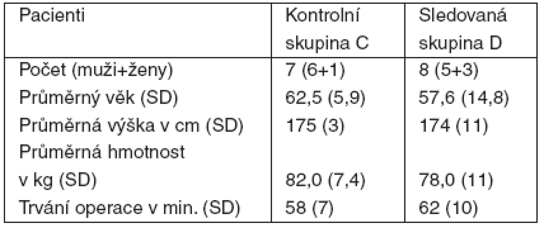 Demografické charakteristiky souboru