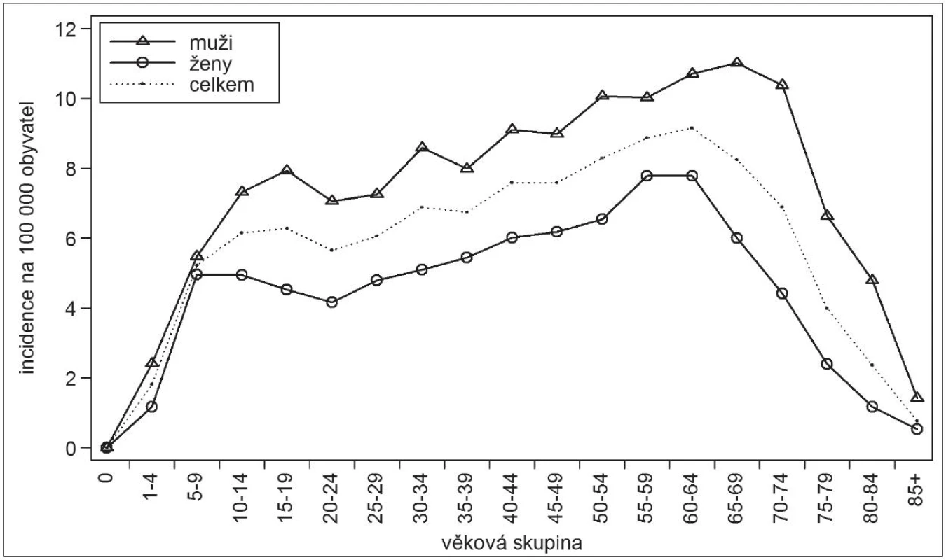 Klíšťová encefalitida, Česká republika, 2001–2011, věkově specifická incidence na 100.000, rozdělení podle věkových skupin a pohlaví
Fig. 3. Tick-borne encephalitis, Czech Republic, 2001–2011, age-specific incidence per 100 000 population, distributed by age and sex