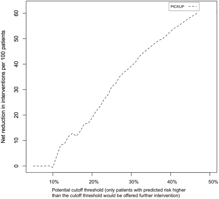 Net number of unnecessary interventions avoided if patients in the external validation sample were screened using PICKUP.