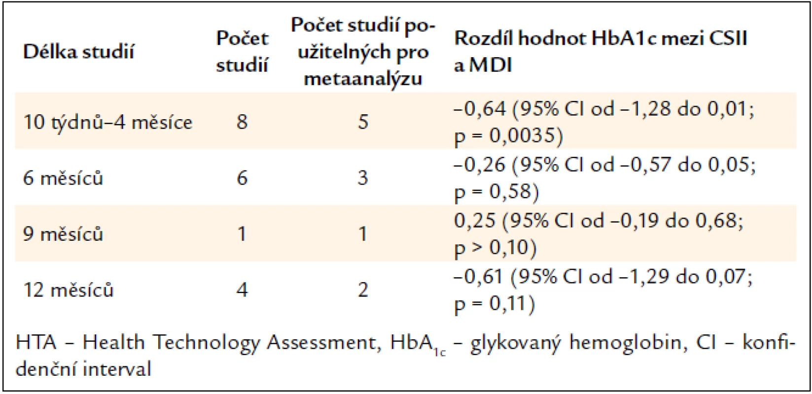 Přehled výsledků studií podle délky trvání (podle systematického přehledu HTA 2004 [16]).