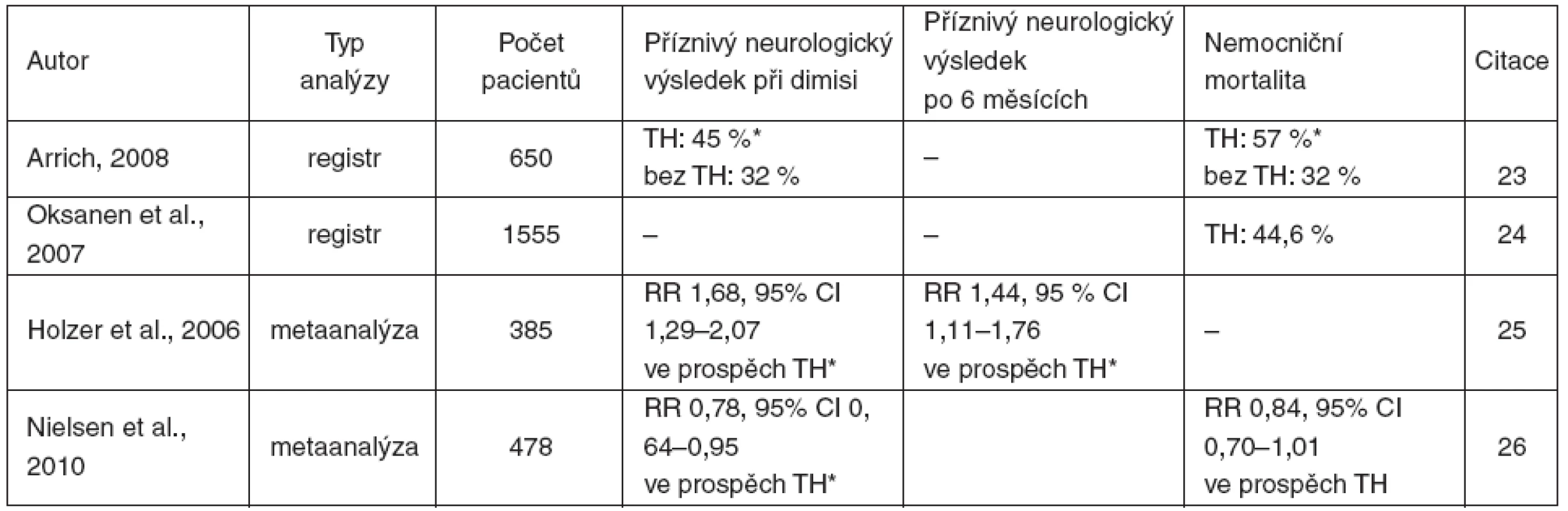 Výsledky analýz registrů a metaanalýz